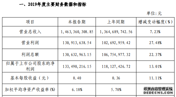 全志科技2019年净利1.33亿增长13.01%智能硬件和智能车载产品收入稳定增长