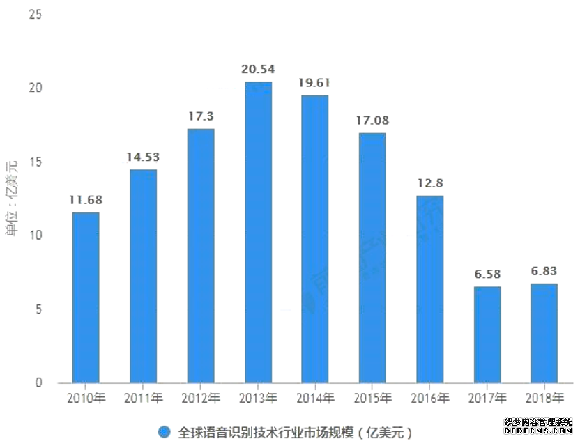 2020-2024年中国智能语音行业深度调研