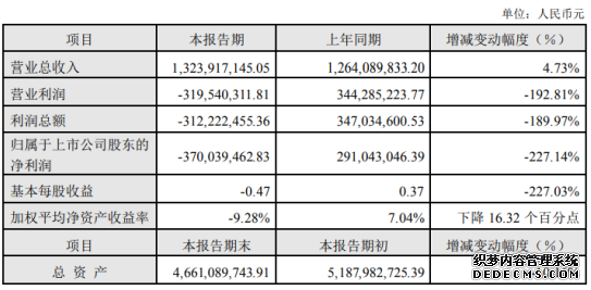 金财互联2019年亏损3.7亿业绩出现大幅下滑