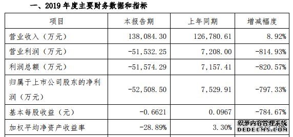 赛为智能2019年亏损5.25亿较上年同期盈转亏