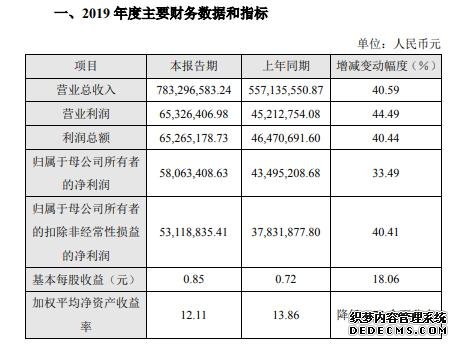 有方科技2019年度盈利5806万增长33%智能车载终端产品销售额上升