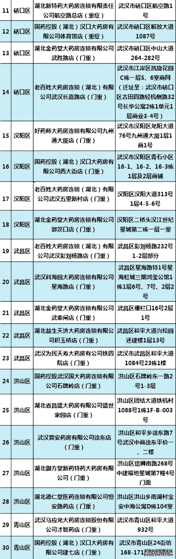 定点药店、互联网医院、定点医院……武汉重症