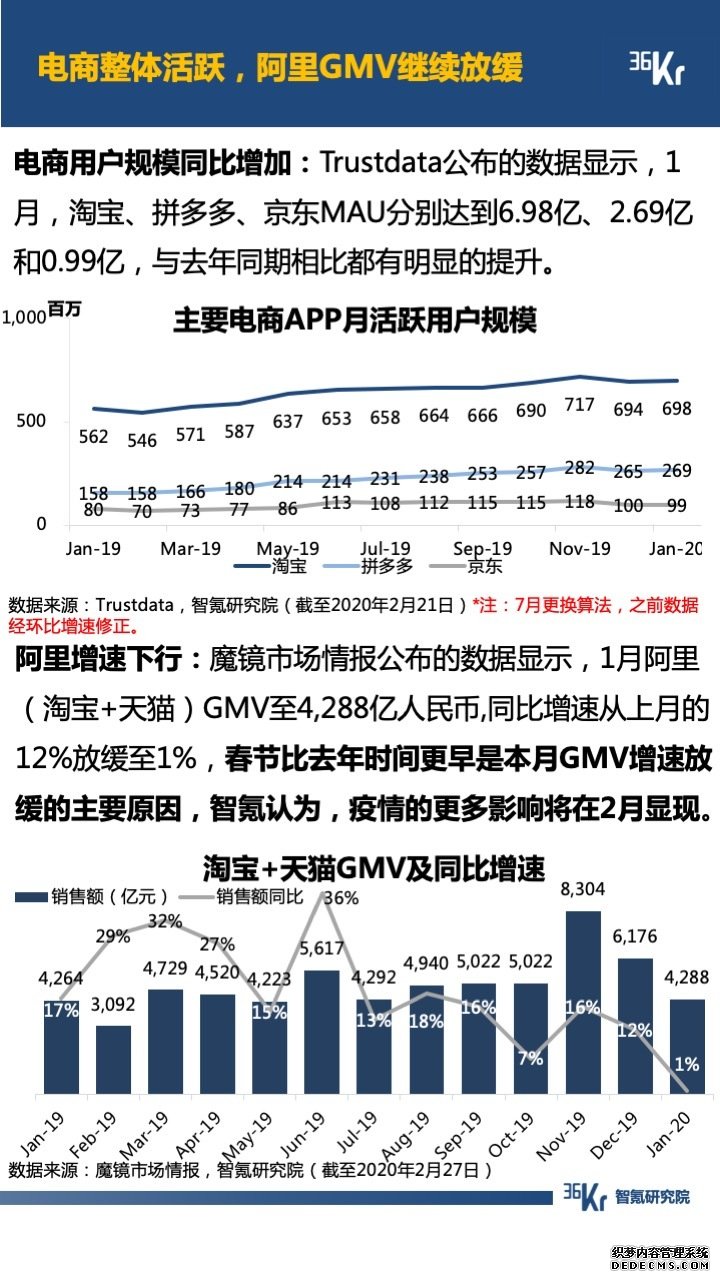 智氪数据 | 阿里一揽子抗疫，京拼专注扶农，疫情下的互联网何去何从？