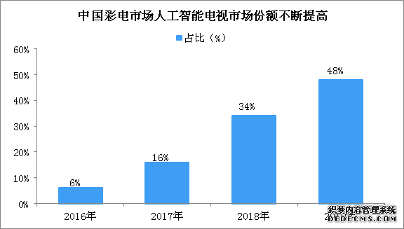 疫情期间智能电视日活率大幅上升 2020年中国彩电