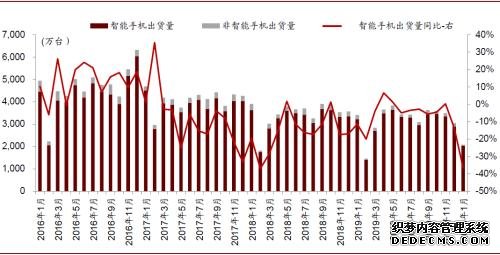 中金：下调2020年中国智能手机出货量预测