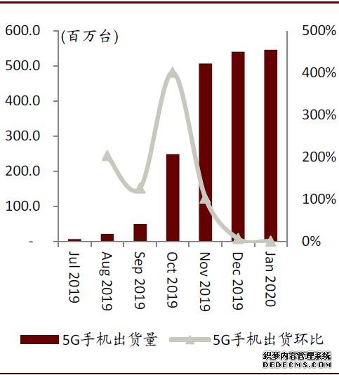 中金：下调2020年中国智能手机出货量预测