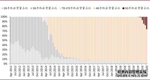 中金：下调2020年中国智能手机出货量预测