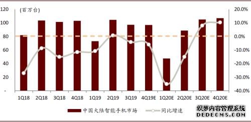 中金：下调2020年中国智能手机出货量预测