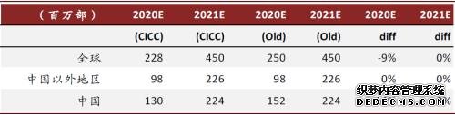 中金：下调2020年中国智能手机出货量预测