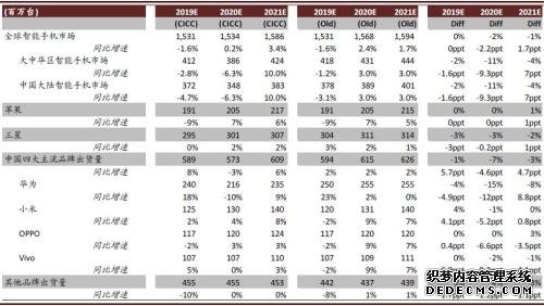 中金：下调2020年中国智能手机出货量预测