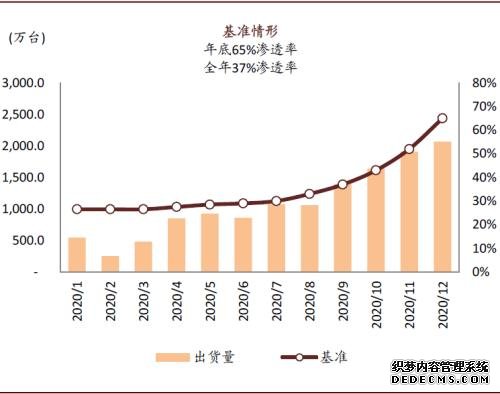 中金：下调2020年中国智能手机出货量预测