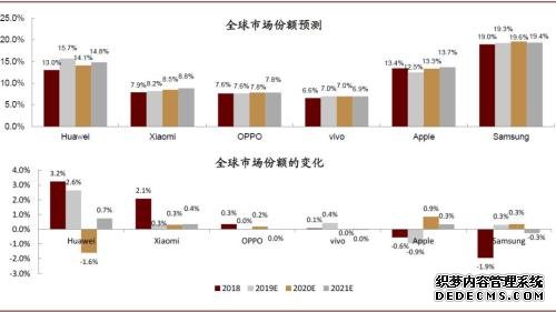 中金：下调2020年中国智能手机出货量预测