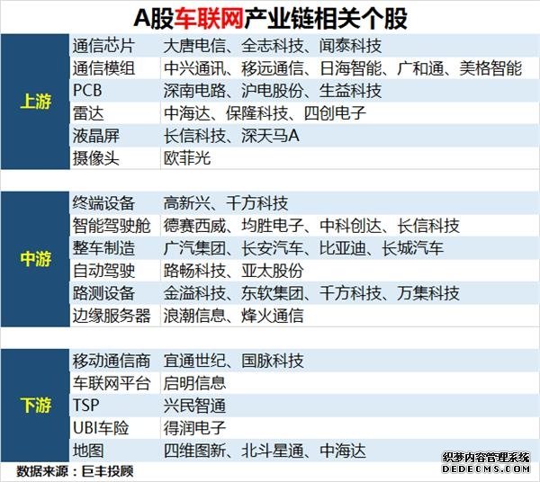 政策力推5G加速建设 车联网技术应用或率先落地