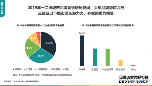 2019互联网家装行业报告：行业头部效应明显，近半新用户涌向齐家网