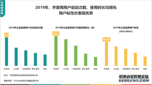 2019互联网家装行业报告：行业头部效应明显，近半新用户涌向齐家网