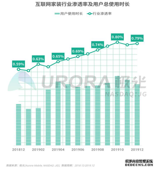 极光最新报告：土巴兔移动端月活占互联网家装行业八成