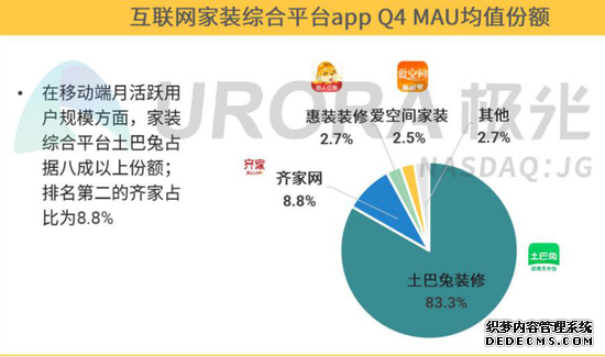 极光最新报告：土巴兔移动端月活占互联网家装行业八成