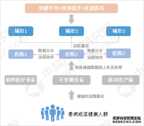 一文了解我国智慧医疗投资前景及趋势