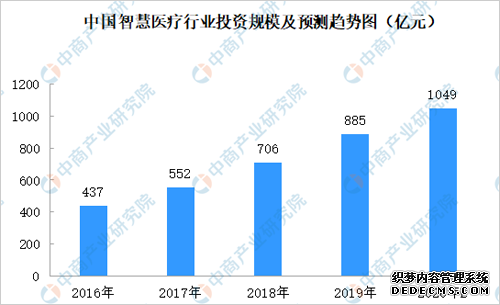 一文了解我国智慧医疗投资前景及趋势