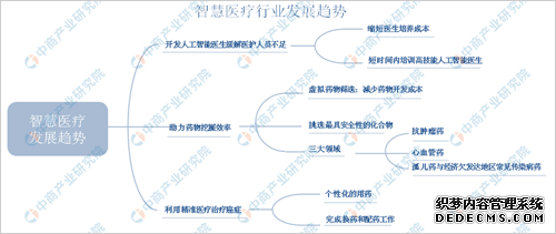 一文了解我国智慧医疗投资前景及趋势