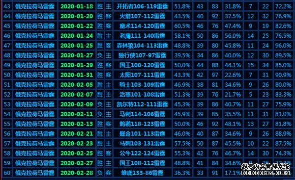 五巨头走了4个，被迫围绕35岁老将重建，却打出联盟第二胜率