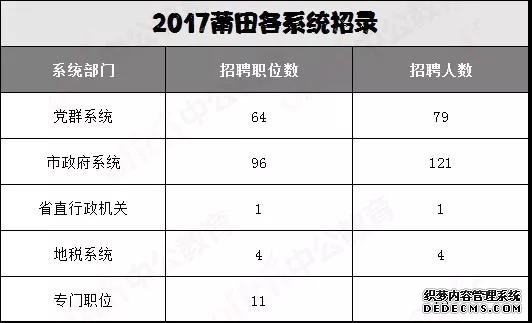 福建公务员考试莆田地区岗位分析