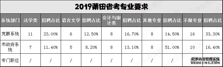 福建公务员考试莆田地区岗位分析