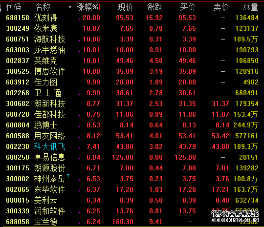 据市场研究机构IDC数据，过去6年以来，阿里云全球市场份额持续上涨，增速为市场前五中最快。全球云计算市场已形成由亚马逊AWS、微软Azure、阿里云领衔的“3A”格局，市场逐步向头部聚集。阿里巴巴最新一个季度的财报也显示，云计算业务营收首次突破100亿元，同比增长62%。