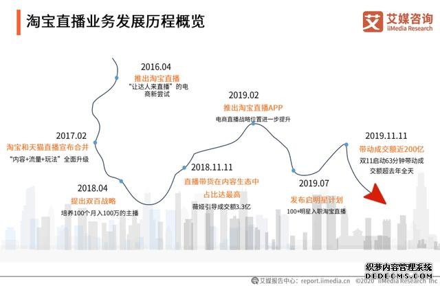 中国直播电商行业直播平台端分析——综合电商运营平台、内容平台