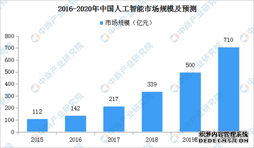 2020年人工智能市场现状及发展前景预测