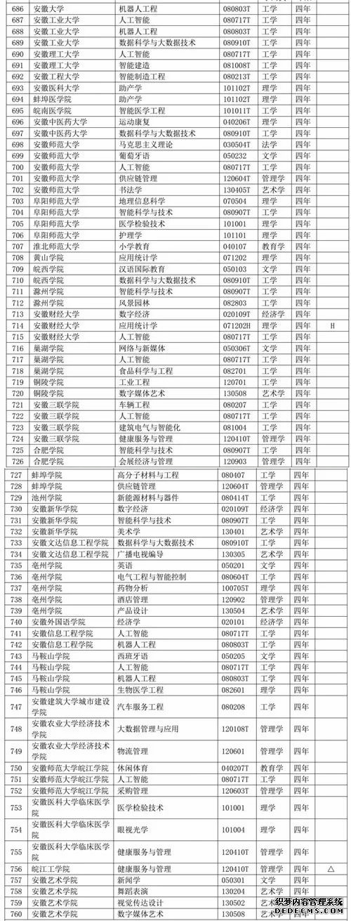 安徽35所高校新增备案专本科专业79个 人工智能是热门