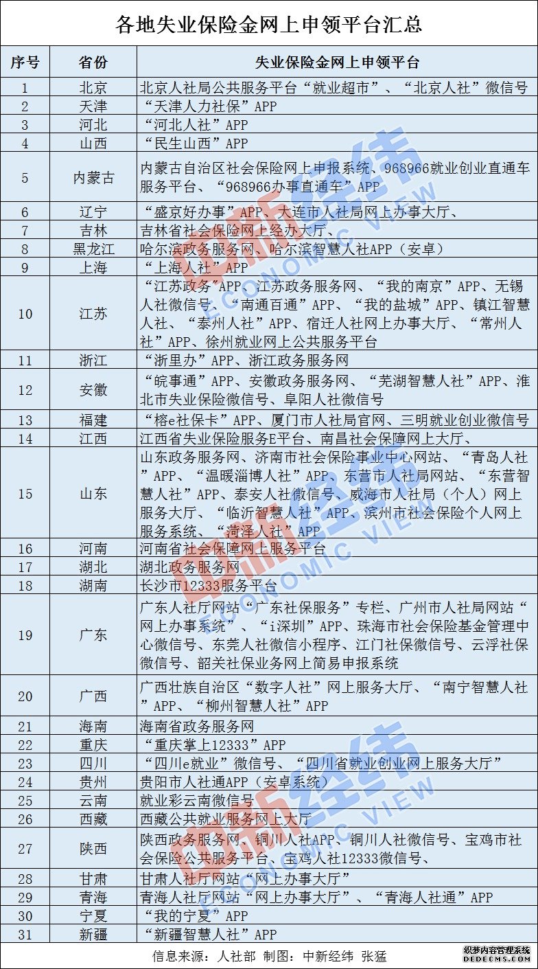 多地提高失业保险金标准 零接触、网上申领方便