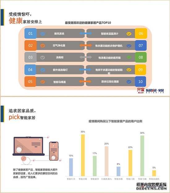 疫情期间健康家居和智能家居需求暴涨