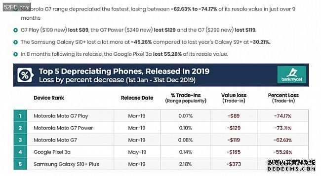 报告：安卓旗舰智能手机贬值速度是苹果iPhone的两倍