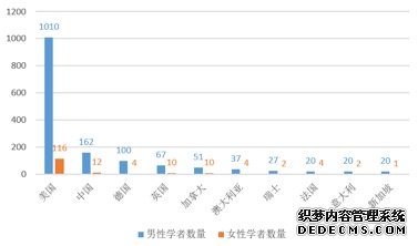 清华大学发布人工智能全球女性榜单：43位华人学