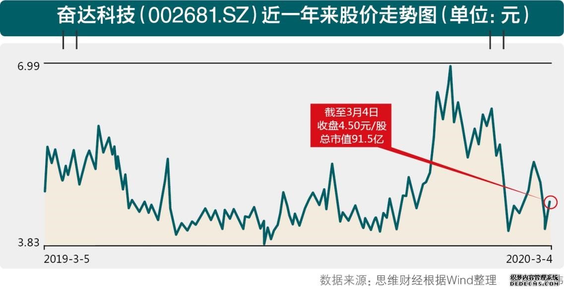 奋达科技受商誉拖累亏19亿 能否借智能穿戴重新上路