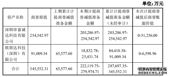 奋达科技受商誉拖累亏19亿 能否借智能穿戴重新上路