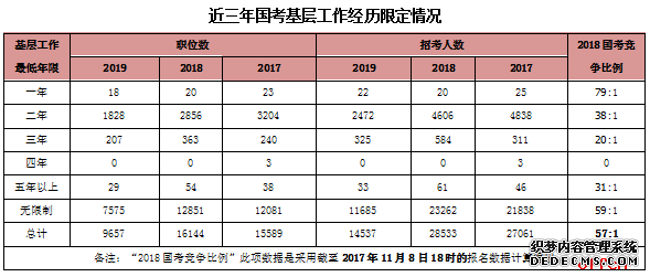 国家公务员考试报名条件解读：基层工作经历