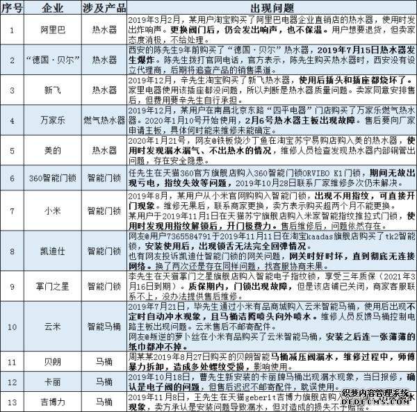 315家居问题榜：热水器、智能门锁、马桶成质量“重灾区”