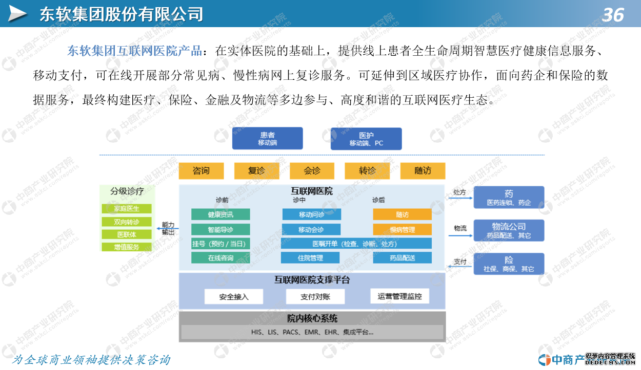 中商产业研究院：《2020年中国互联网医院行业市