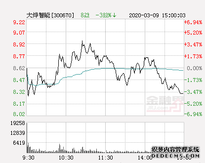 大烨智能大幅拉升2.44% 股价创近2个月新高 