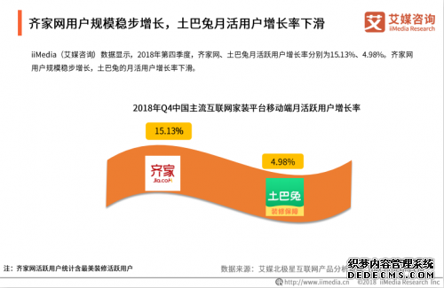 艾媒咨询：齐家网用户增速行业第一，互联网家装将迎来巨头时代