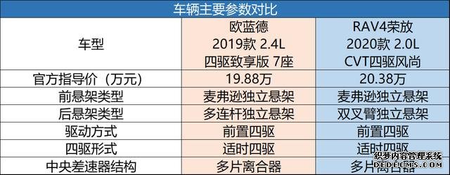 户外出游谁更强，欧蓝德、RAV4荣放全面PK