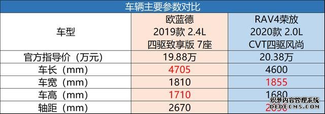 户外出游谁更强，欧蓝德、RAV4荣放全面PK