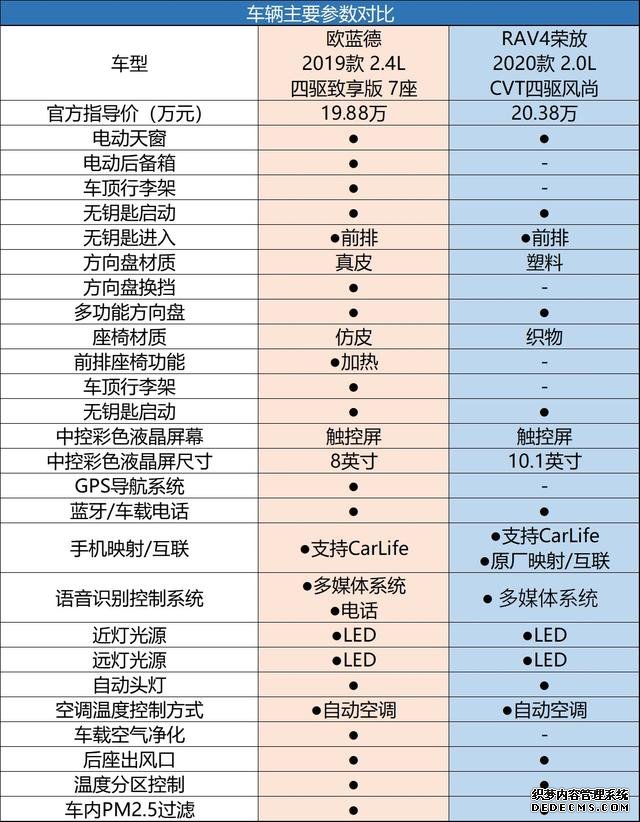 户外出游谁更强，欧蓝德、RAV4荣放全面PK