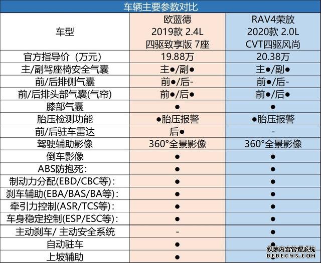 户外出游谁更强，欧蓝德、RAV4荣放全面PK