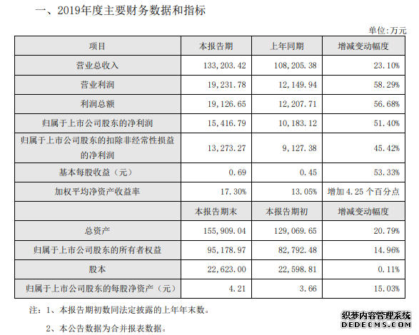 我乐家居2019年业绩快报：净利润同比增51% 智能家