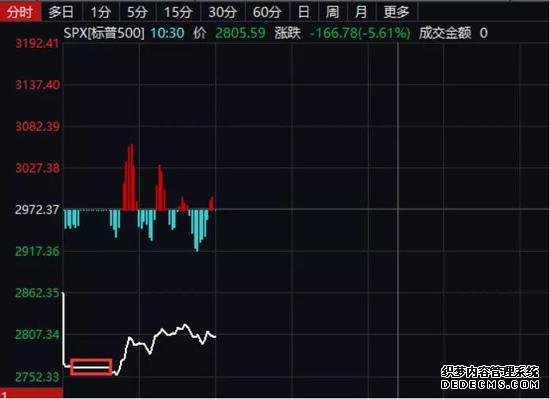 3月9日晚间，标普指数触发第一层熔断机制，图源证券时报