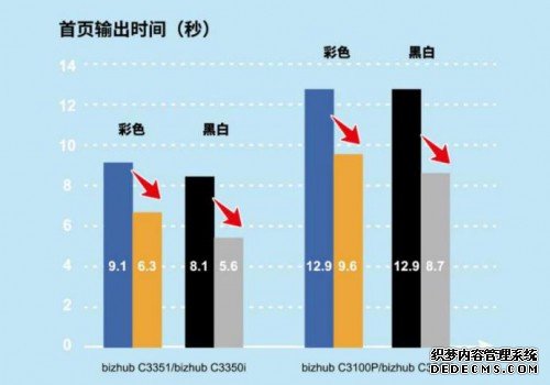 智能高效 多项全能柯尼卡美能达bizhub C3350i/C3300i系列彩色复合机/打印机新锐上市