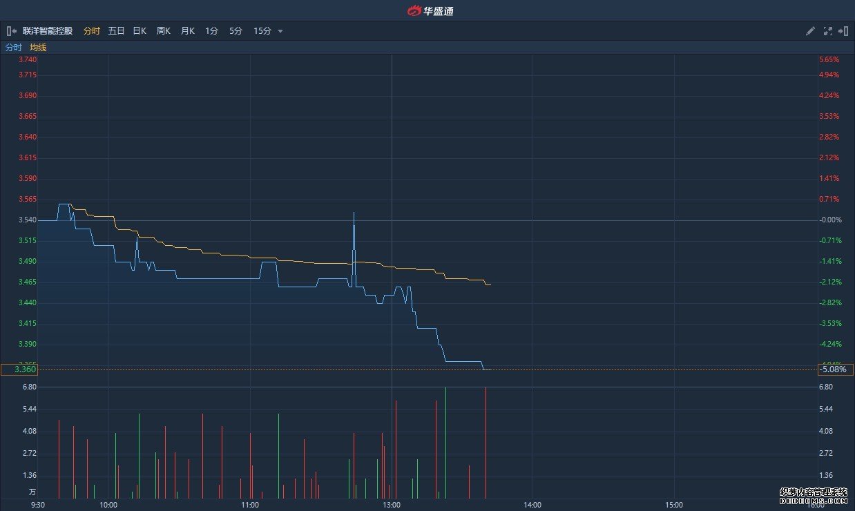 预期年度纯利由盈转亏超1300万 联洋智能控股(